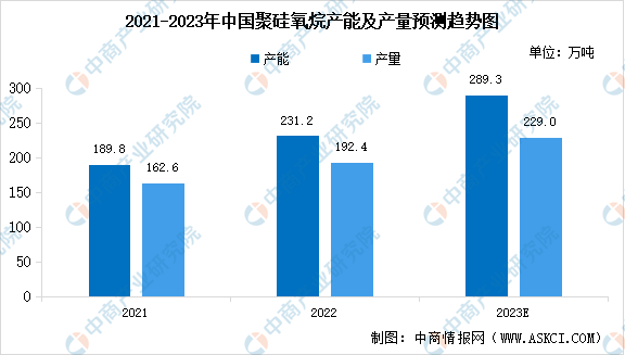 2023年中国聚硅氧烷产能预测及产品进出口情况分析（图）