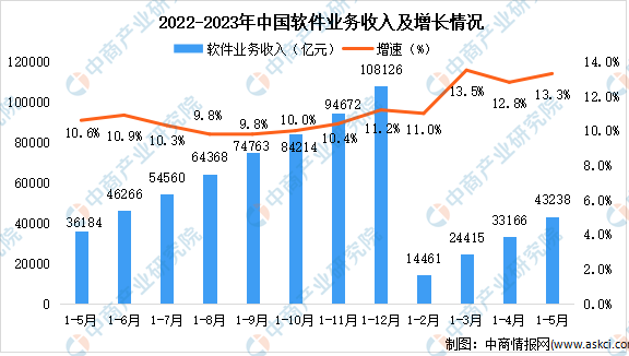 2023年5月中国软件业总体运行情况分析：业务收入43238亿元（图）