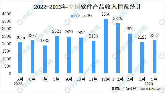 2023年5月中国软件业分领域运行情况分析：信息技术服务占比最大（图）