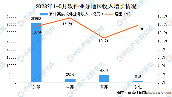 2023年5月中国软件业分地区运行情况分析：中部地区增势突出（图）