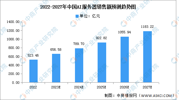 2023年中国AI服务器销售额及竞争格局预测分析（图）