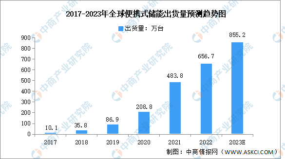 2023年全球便携式储能出货量及区域分布预测分析（图）