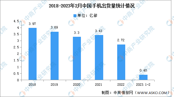 2023年2月中国手机市场分析：出货量同比增长43%（图）