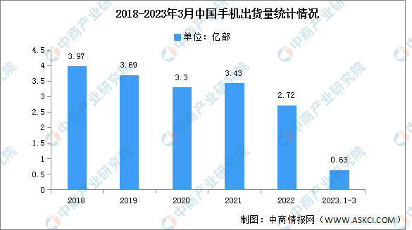 2023年3月中国手机市场分析：出货量同比增长5.4%（图）