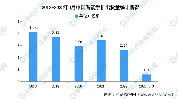 2023年3月中国智能手机市场分析：同比增长2.5%（图）