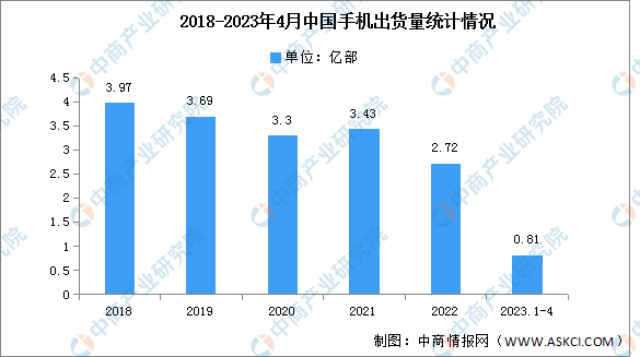 2023年4月中国手机市场分析：出货量同比增长3.4%（图）