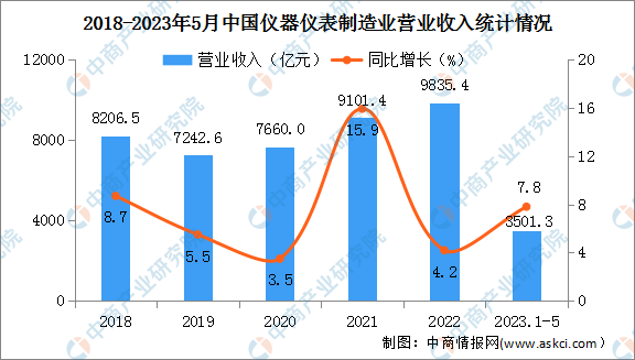 2023年1-5月中国仪器仪表制造业经营情况：利润总额同比增长14.5%（图）