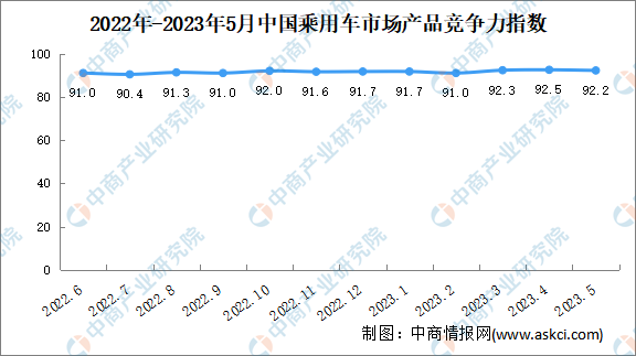 2023年5月中国乘用车市场产品竞争力指数为92.2 环比下滑0.3个点（图）