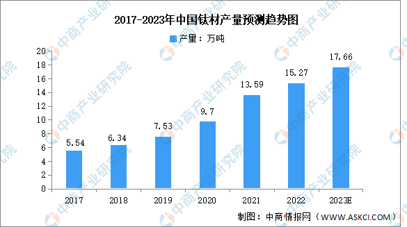 2023年中国钛材产量及消费结构预测分析（图）