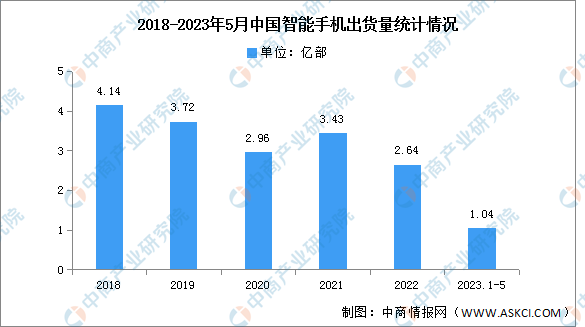 2023年5月中国智能手机市场分析：同比增长22.6%（图）