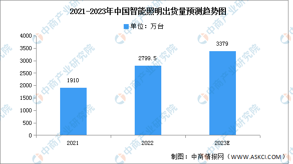 2023年中国智能照明出货量及市场结构预测分析（图）