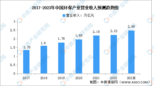 2023年中国环境服务业市场规模及未来发展趋势预测分析（图）