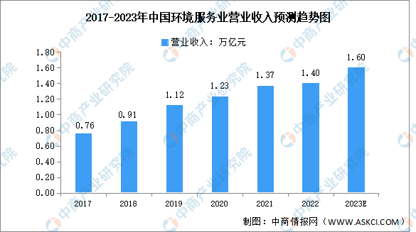 2023年中国环境服务业市场规模及发展前景预测分析（图）