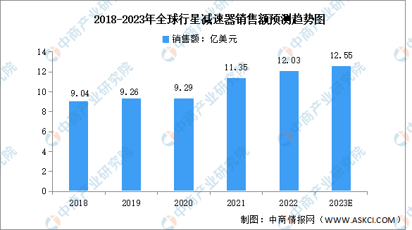 2023年全球及中国行星减速器市场规模预测分析（图）