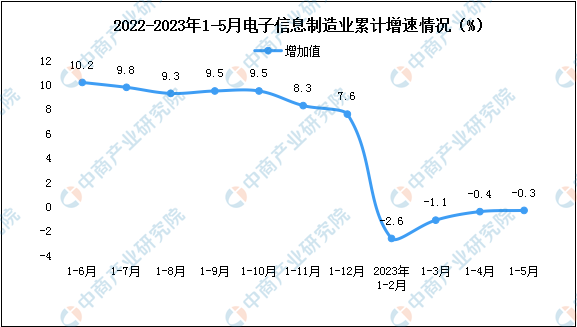 2023年1-5月中国电子信息制造业生产及出口增速分析（图）