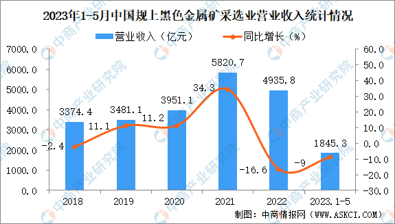 2023年1-5月中国黑色金属矿采选业经营情况：利润同比下降41.9%