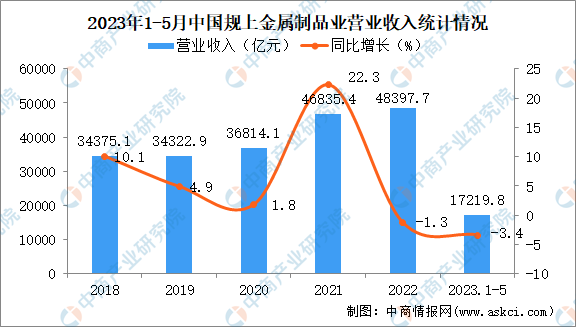 2023年1-5月中国金属制品业经营情况：利润同比下降13.9%