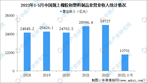 2023年1-月中国橡胶和塑料制品业经营情况：利润同比增长3.3%