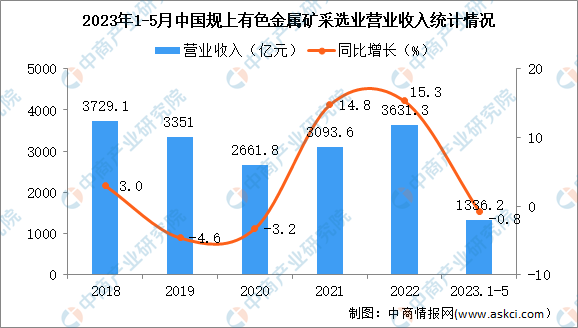 2023年1-5月中国有色金属矿采选业经营情况：利润同比增长1.3%