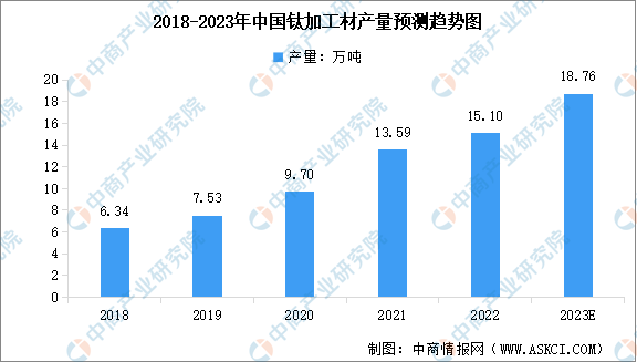 2023年中国钛材行业市场规模预测及行业竞争格局分析（图）