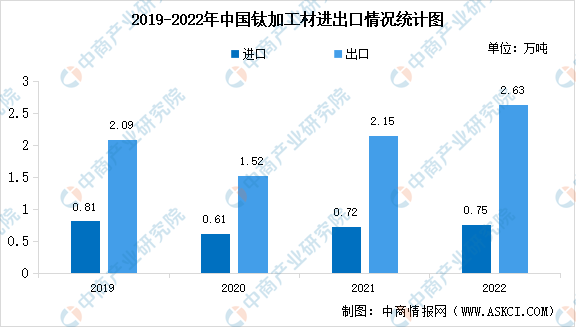 2023年中国钛材行业市场现状及行业发展前景预测分析（图）