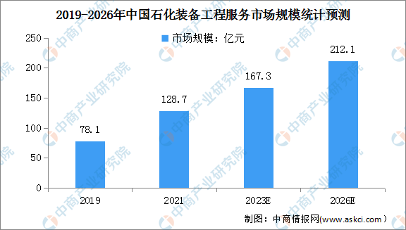 2023年中国石化装备工程服务行业市场规模及行业壁垒预测分析（图）