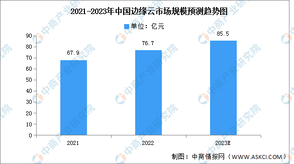 2023年中国边缘云市场规模及结构预测分析（图）