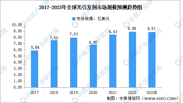 2023年全球光引发剂市场规模及重点企业预测分析（图）