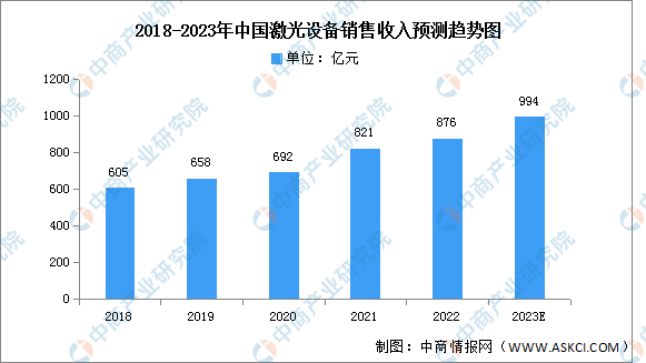 2023年中国激光设备市场现状及发展前景预测分析（图）