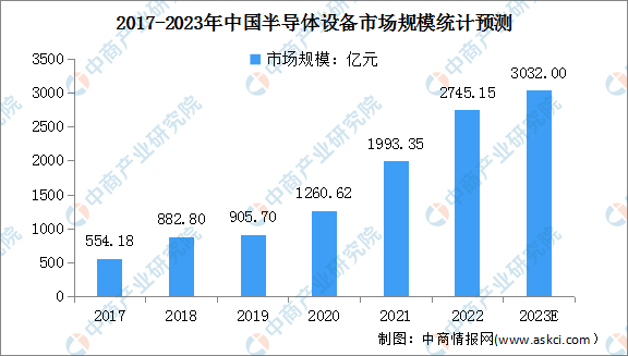 2023年中国半导体设备及零部件市场现状预测分析（图）