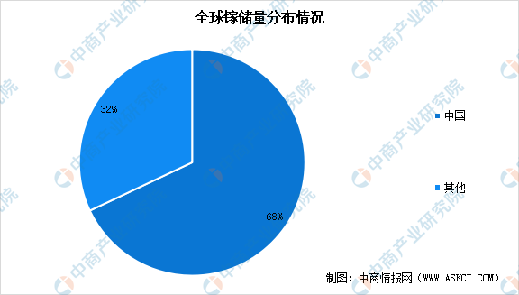 2022年全球镓、锗储量及资源分布占比情况数据分析（图）