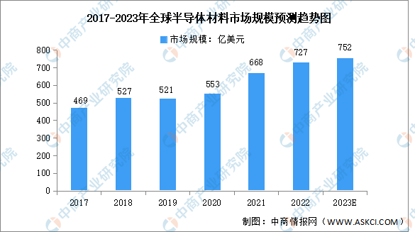 2022年全球及中国半导体材料市场规模预测分析（图）