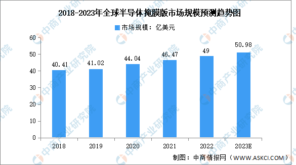 2022年全球掩膜版市场规模及重点企业预测分析（图）