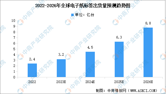 2023年全球电子纸标签出货量预测及下游应用领域占比分析（图）