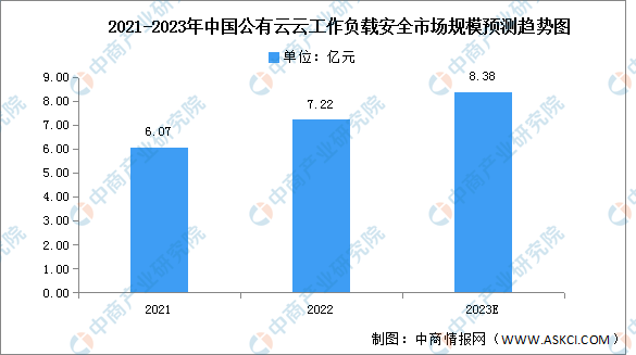 2023年中国公有云云工作负载安全市场规模及竞争格局预测分析（图）