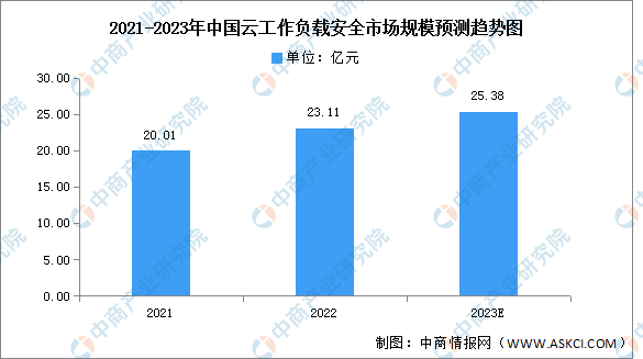 2023年中国云工作负载安全市场规模及结构预测分析（图）