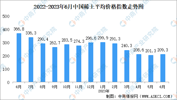 2023年6月中国稀土价格走势分析：价格指数呈缓慢下行趋势