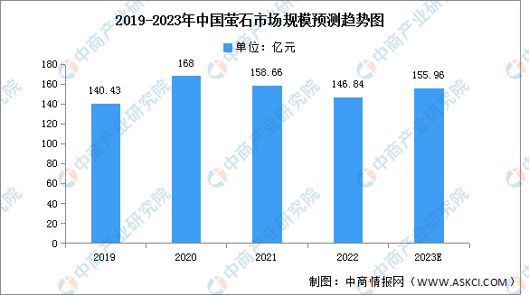 2023年中国萤石市场规模及产量预测分析（图）