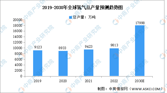 2023年全球氢能产量及利用结构预测分析（图）