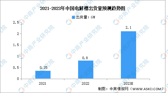 2023年中国电解槽出货量及成本构成预测分析（图）