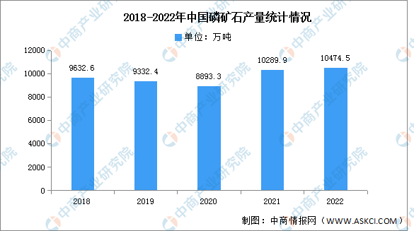 2023年中国磷矿石产量及竞争格局预测分析（图）