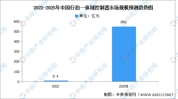 2023年中国行泊一体域控制器市场规模及竞争格局预测分析（图）