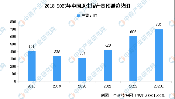 2023年中国原生镓产量及行业发展前景预测分析（图）