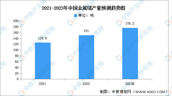 2023年中国金属锗产量及结构预测分析（图）