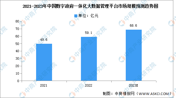 2023年中国数字政府一体化大数据管理平台市场规模及投资结构预测分析（图）