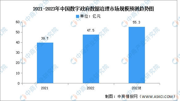 2023年中国数字政府数据治理市场规模及项目投入占比预测分析（图）