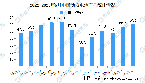 2023年6月中国动力电池产销量及装车量情况：三元电池装车量同比下降13%（图）