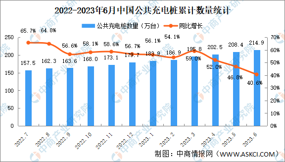 2023年6月全国充电桩运营情况：运营量同比增长40.6%（图）