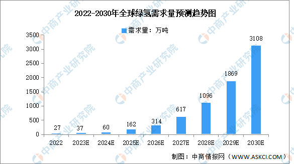 2023年全球及中国绿氢需求量及驱动因素预测分析（图）