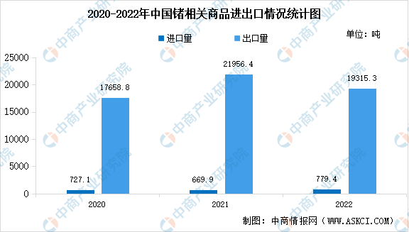 2022年中国锗相关商品进出口情况分析（图）